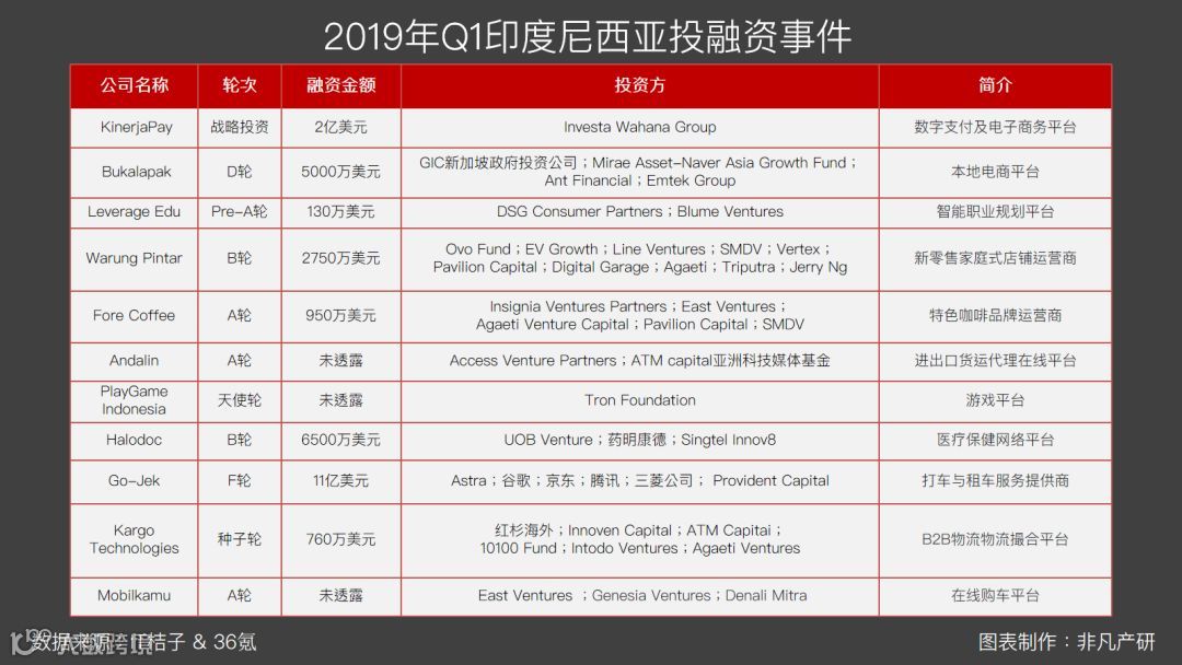 印尼出海 | 2019Q1印尼投融资事件