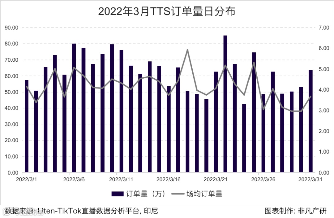 行业报告 | 2022年3月TikTok Shop行业月报