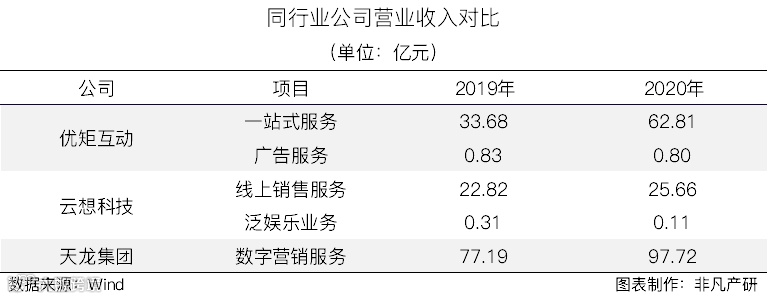 在线营销解决方案提供商优矩互动在香港主板成功IPO上市
