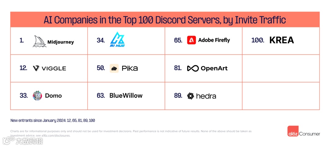 a16z Top100消费者应用榜单：字节大展拳脚、ChatGPT危机四伏、AI新秀不断涌现