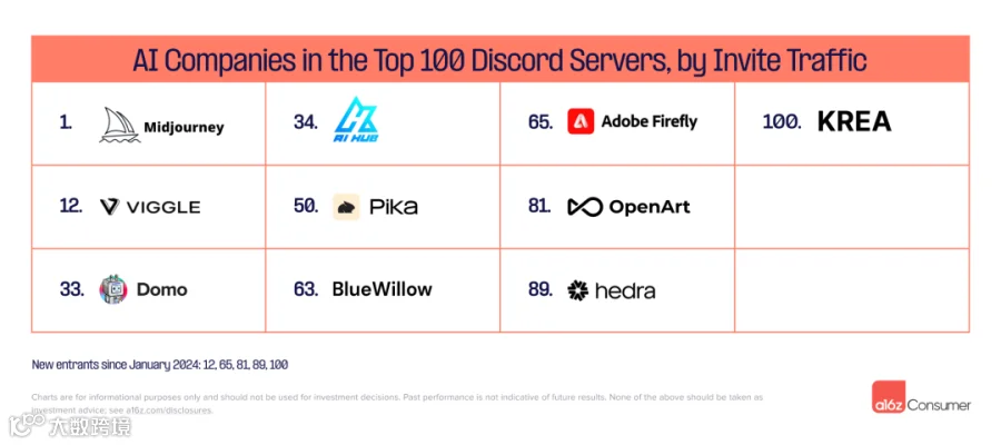 a16z Top100消费者应用榜单：字节大展拳脚、ChatGPT危机四伏、AI新秀不断涌现