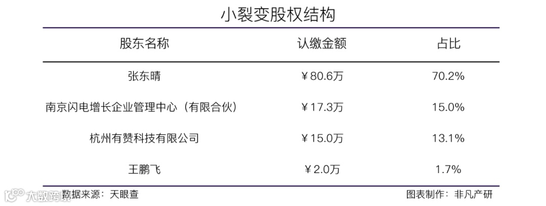 企業(yè)微信SCRM服務(wù)商小裂變獲有贊戰(zhàn)略融資