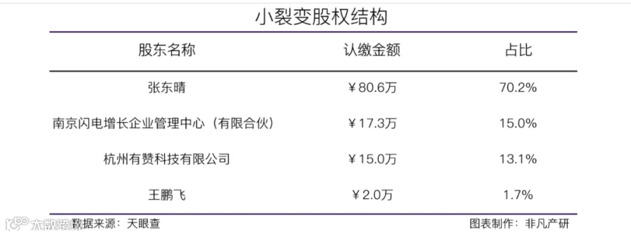 企业微信SCRM服务商小裂变获有赞战略融资