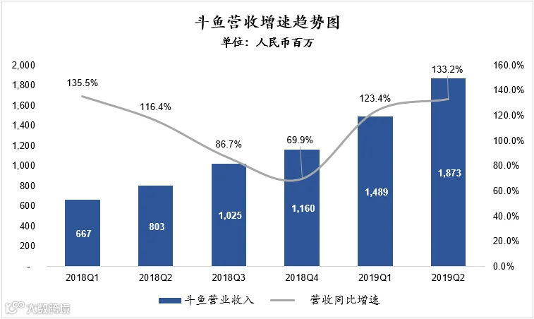 斗鱼的盈利关键词：开源、节流