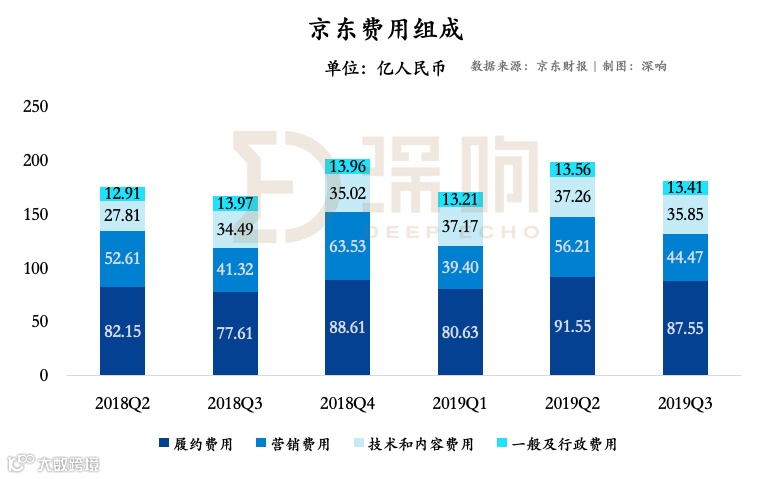 京东走出阴霾：下沉策略开始奏效 第三方物流业务仍在烧钱