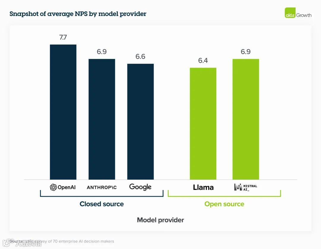 a16z：2024年企业构建和采购生成式AI服务的16项变化趋势