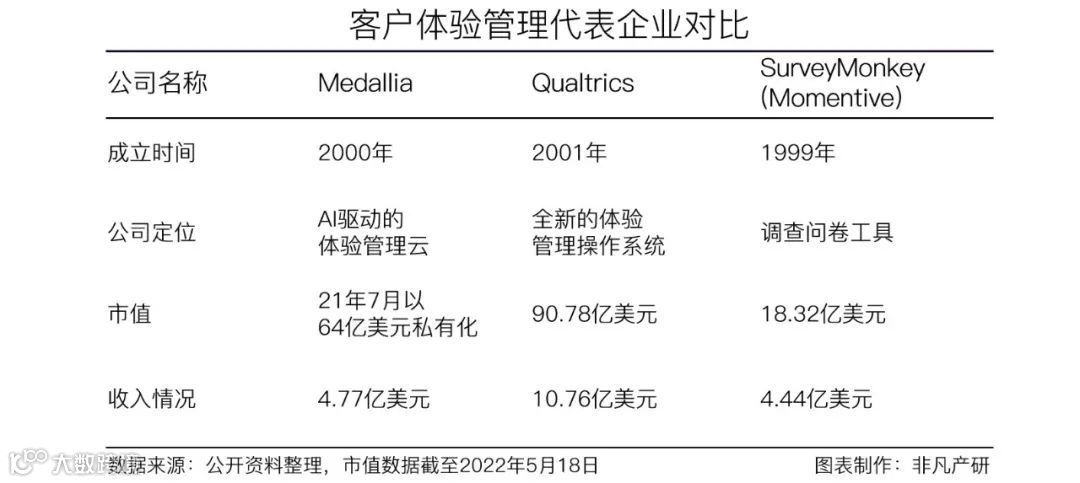 财报分析 | Qualtrics发布上市首年财报,2021年收入增长超40%