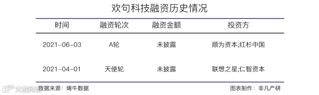 金融业音视频全站式营销服务平台欢句科技获顺为资本和红杉中国等A轮融资