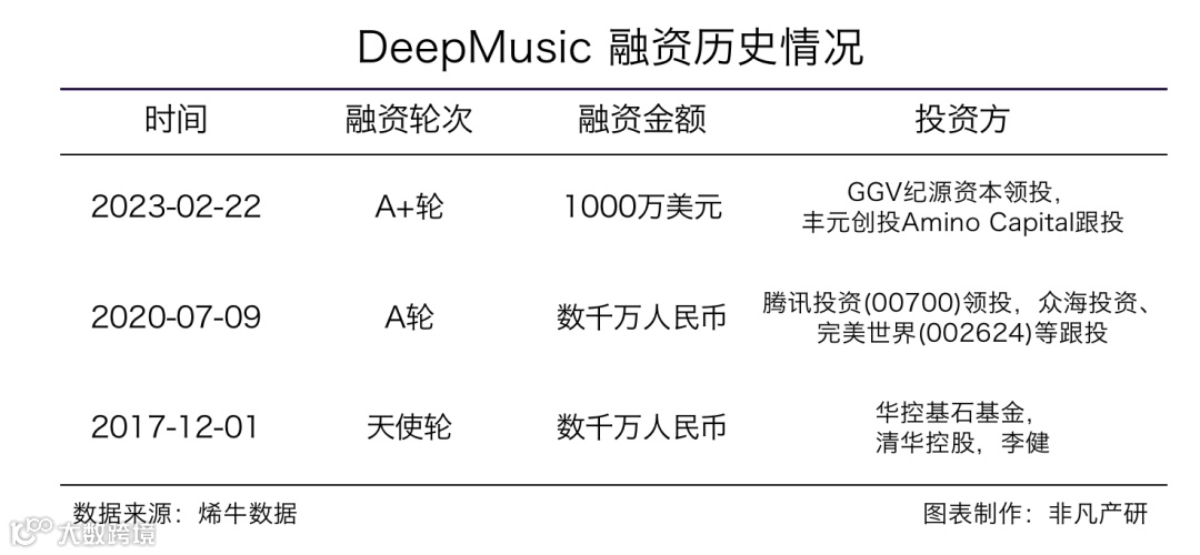 AIGC音乐服务商DeepMusic/灵动音获GGV、丰元资本数千万美元A+轮融资