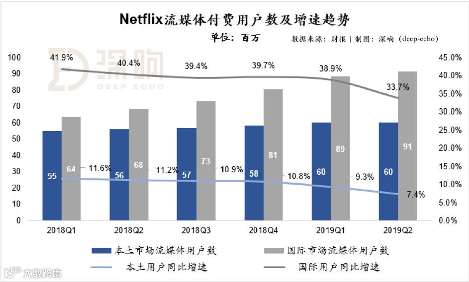 Netflix遇险：美国用户减少13万，现金流与债务状况仍旧糟糕 | 财报详解