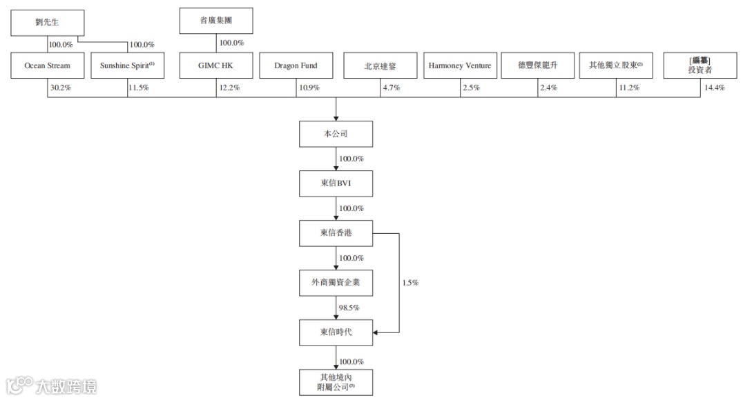 东信营销向港交所提交招股书，拟香港主板IPO上市