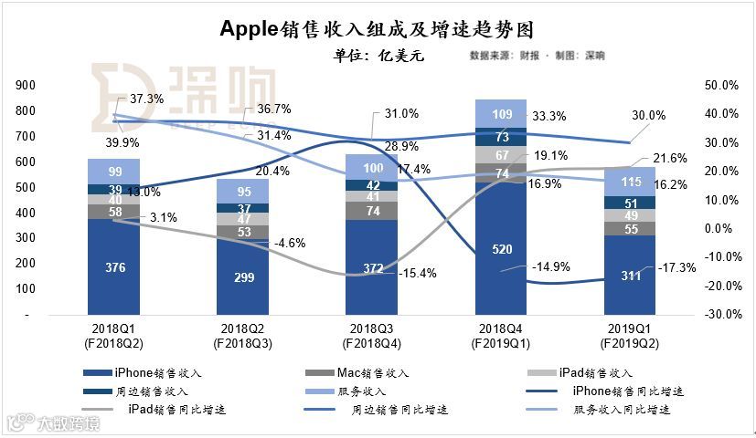 苹果财报:iPhone继续拖累收入,但中国区降价策略初见成效