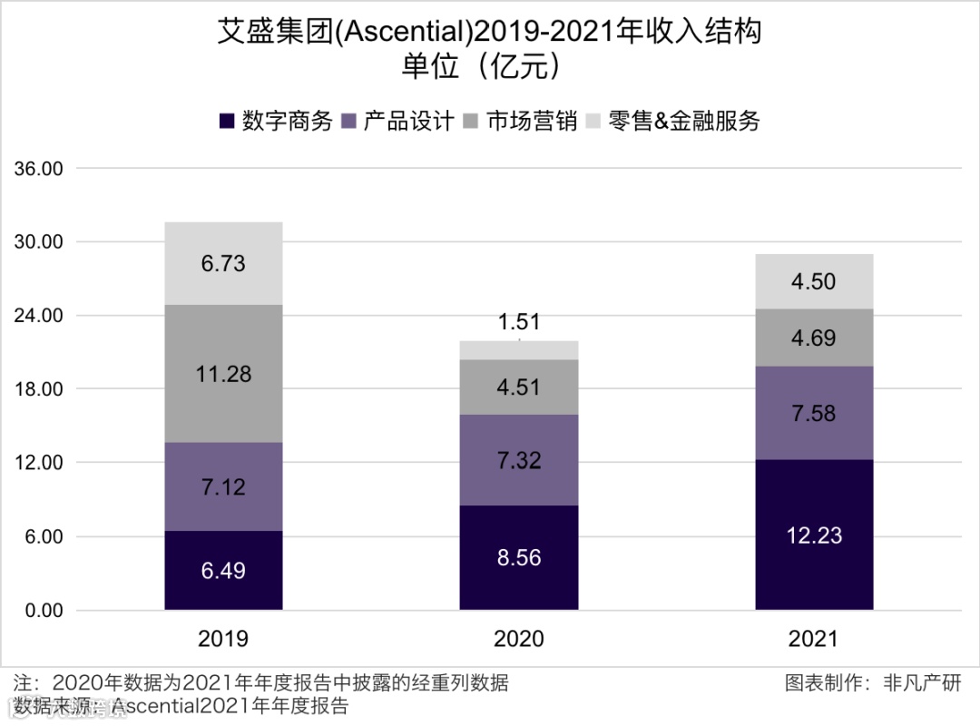 财报分析 | 艾盛集团(Ascential)战略定位获得成功，收入同比增长32.46%