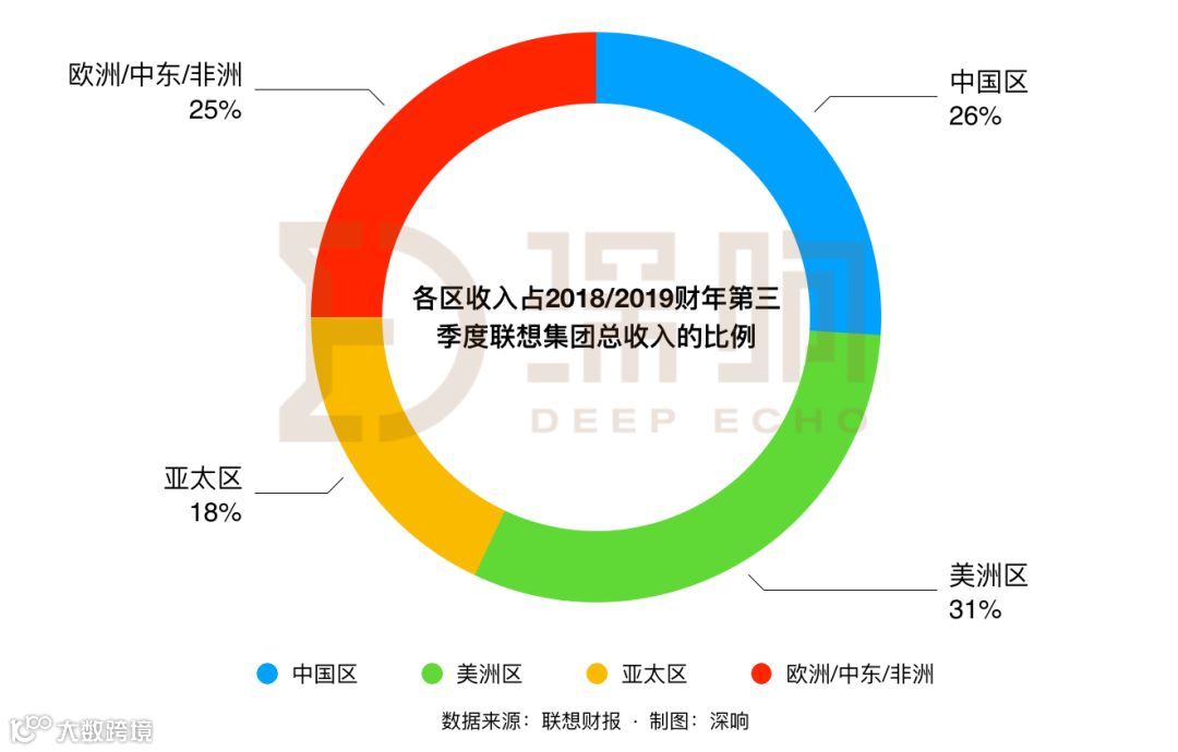 财报详解：联想如何逆势生长？