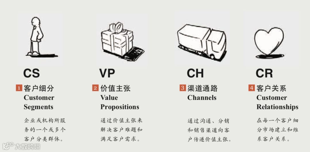 万变不离其宗：所有的赚钱模式都需要绘制这张商业画布