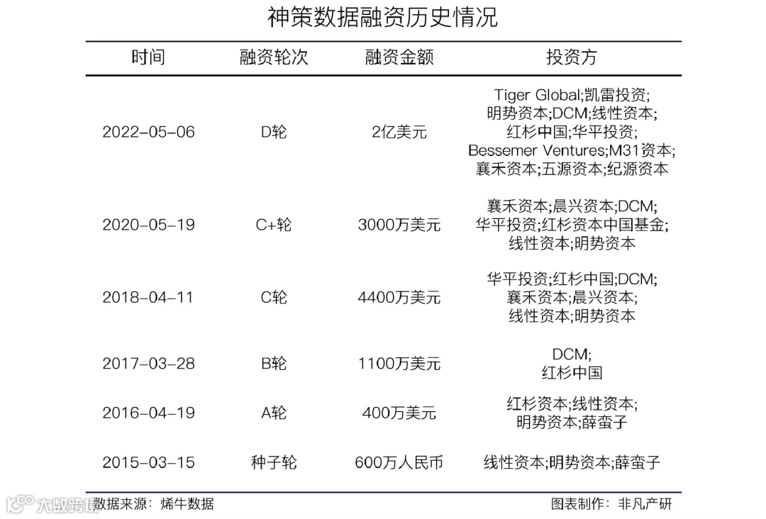 大数据分析和营销科技服务提供商神策数据获Tiger Global等2亿美元D轮融资