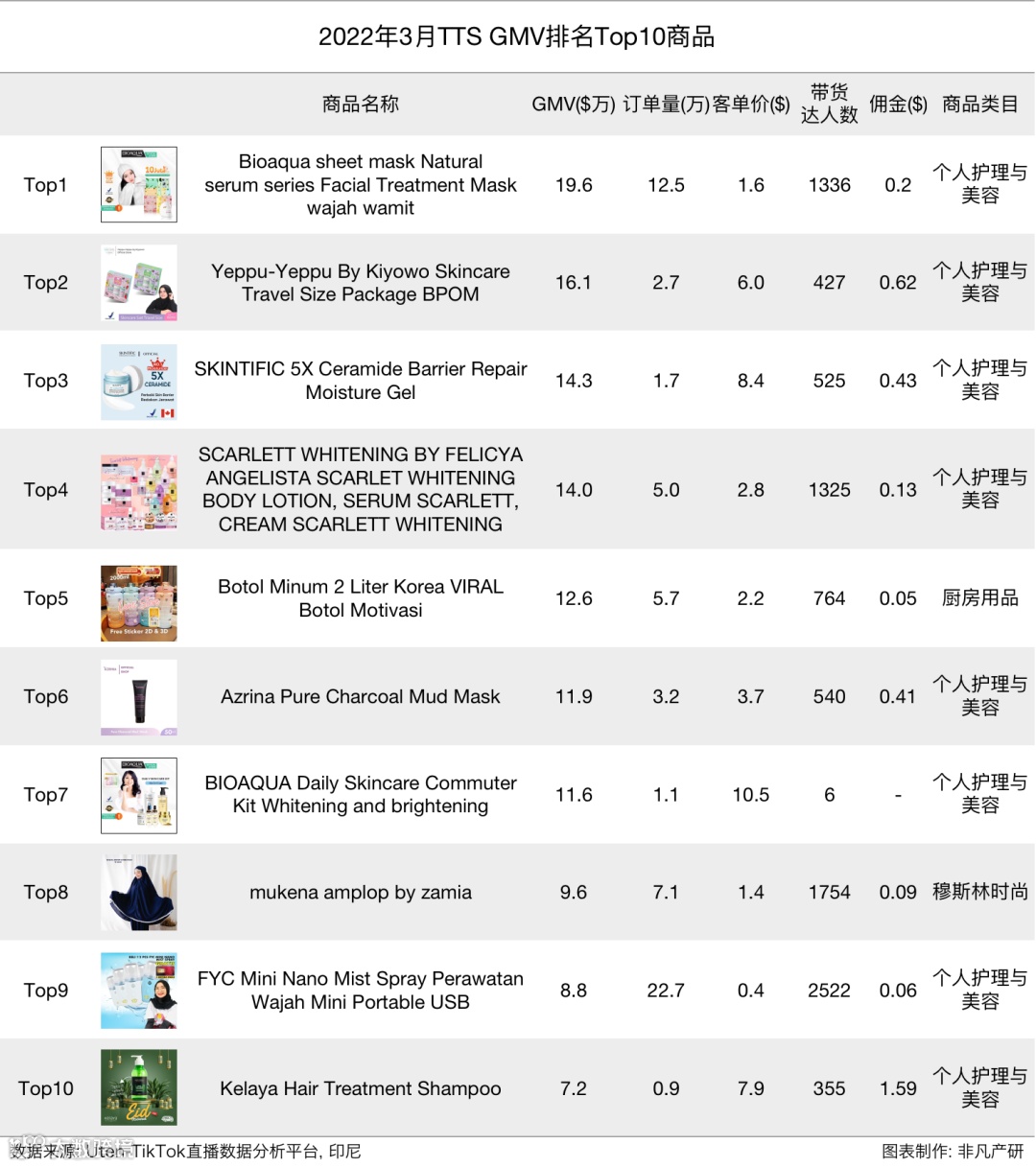 行业报告 | 2022年3月TikTok Shop行业月报
