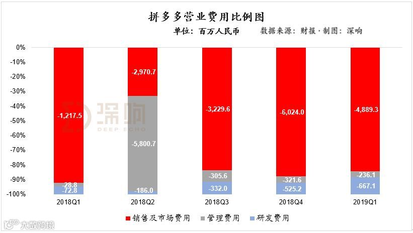 拼多多Q1财报透露了哪些信息？