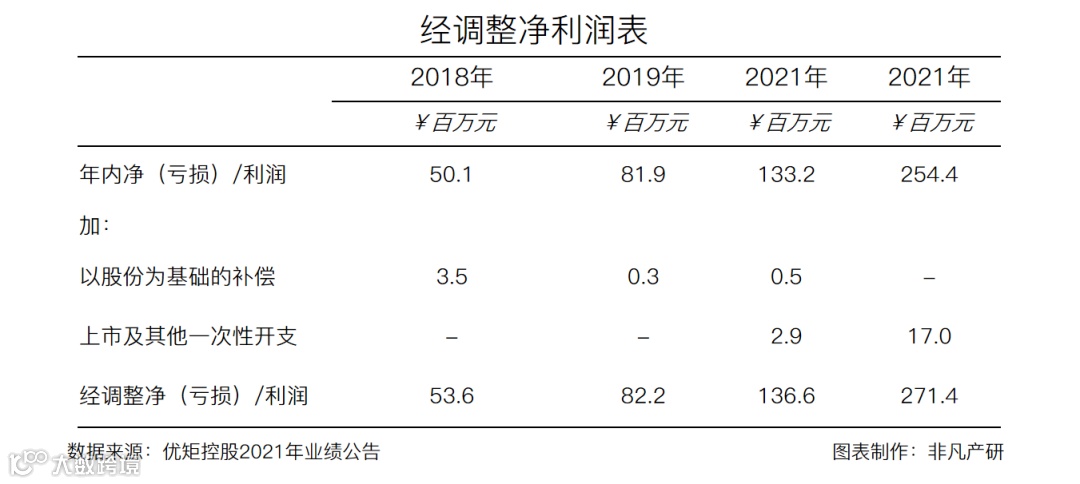 财报分析 | 优矩控股净利润增长90.98%，经营势头迅猛