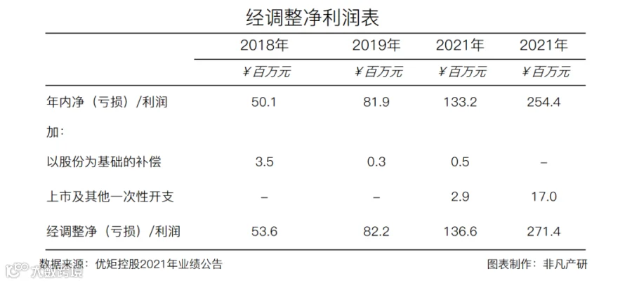 财报分析 | 优矩控股净利润增长90.98%,经营势头迅猛