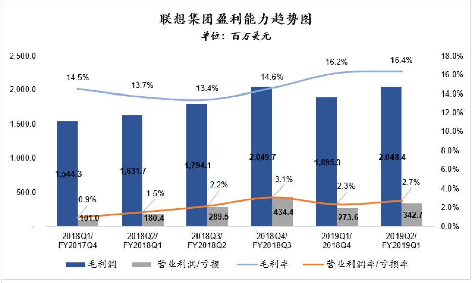 联想利润翻番，大象正在跳舞