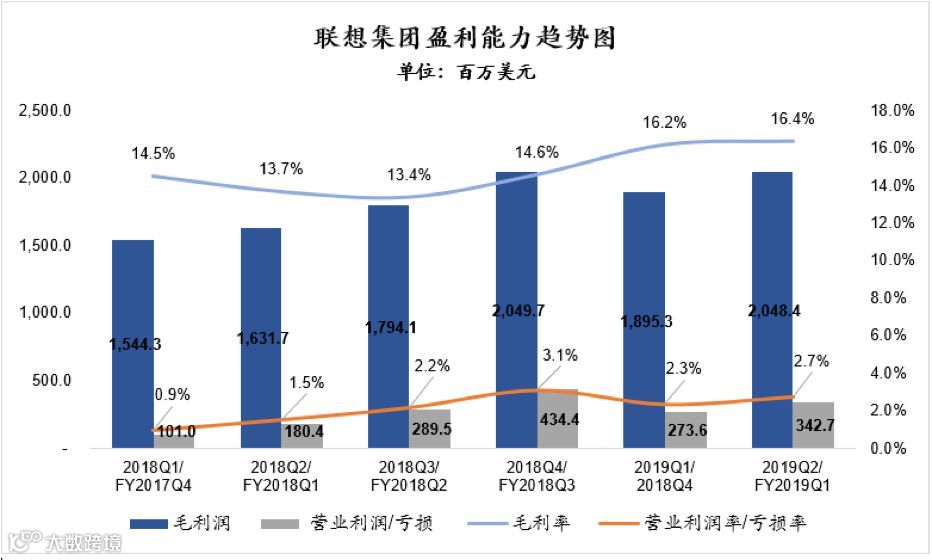 联想利润翻番，大象正在跳舞