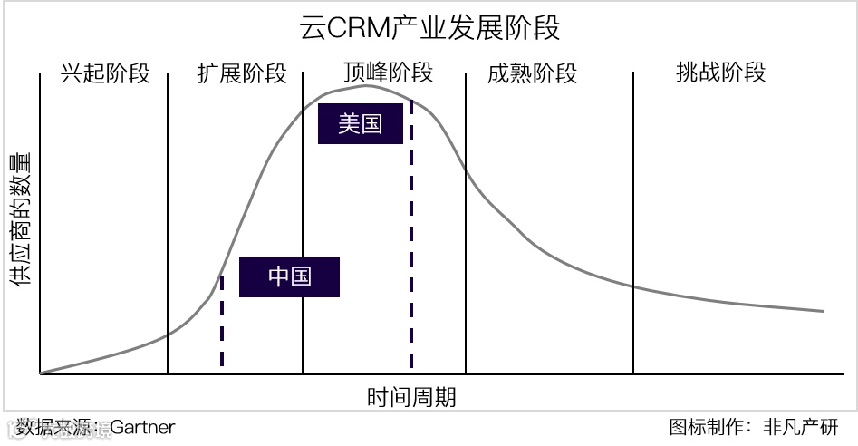 智能CRM服务商销氪获微盟集团等5500万美元A轮融资