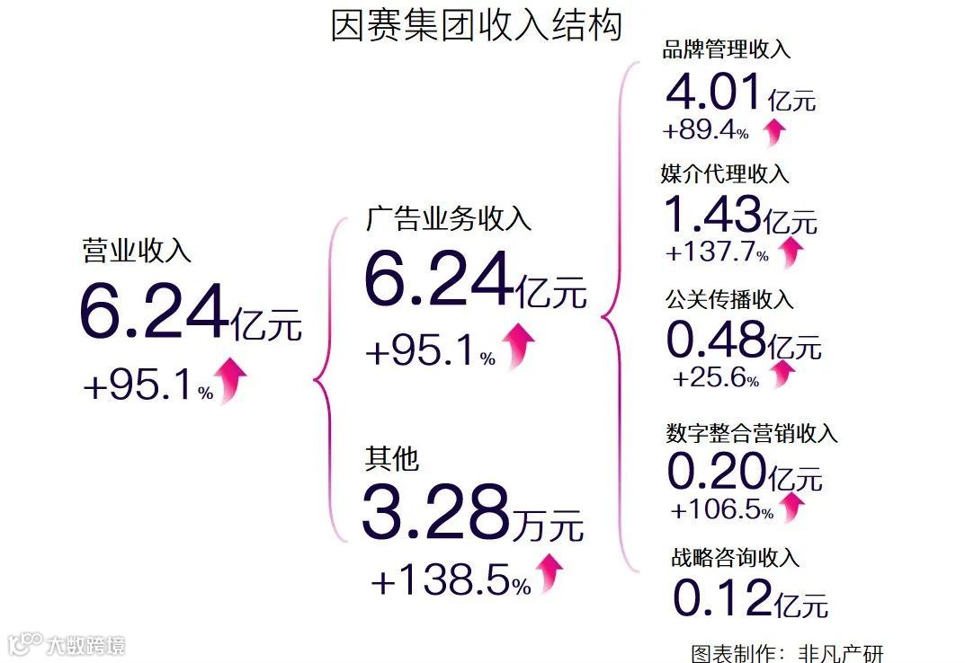 财报分析 | 因赛集团年营收6.24亿元，净利润增长220.46%