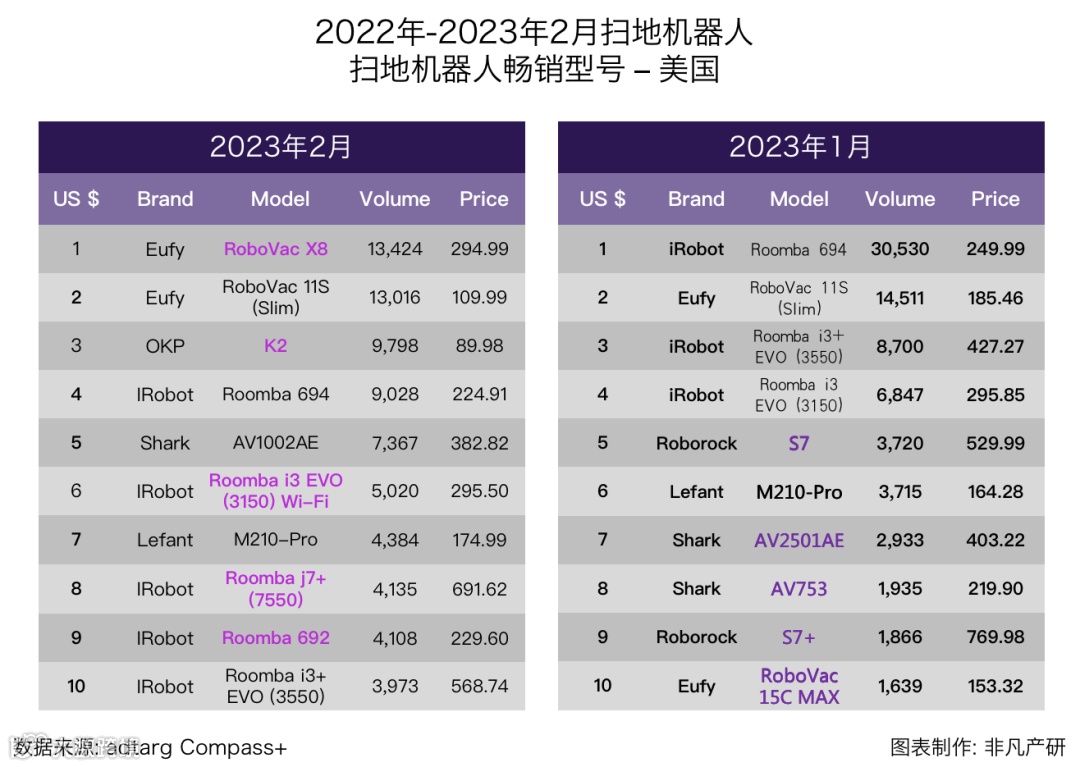 行业报告 | 2023年2月全球扫地机器人商情月报