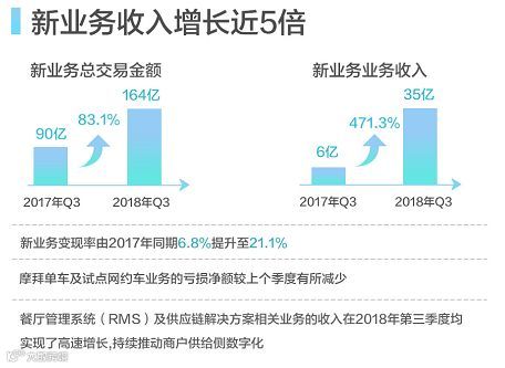 细看美团财报,你会发现关于“吃”的生意真是做不完