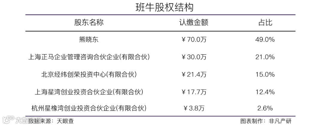 数智化服务中台提供商班牛获钟鼎资本等1亿人民币A轮融资