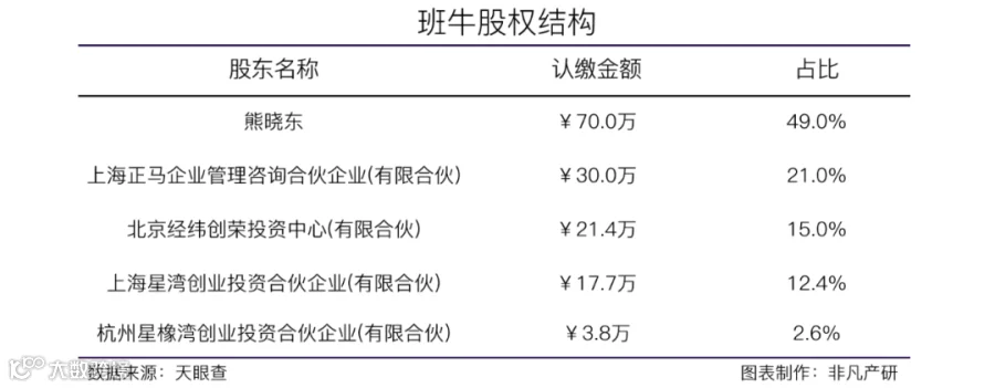 数智化服务中台提供商班牛获钟鼎资本等1亿人民币A轮融资