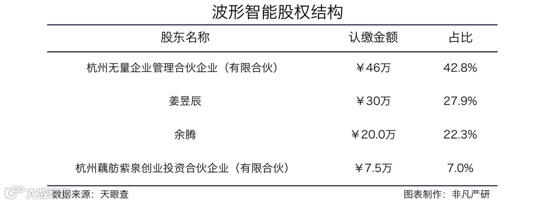 AI交互内容平台开发商波形智能获藕舫天使数百万元种子轮融资