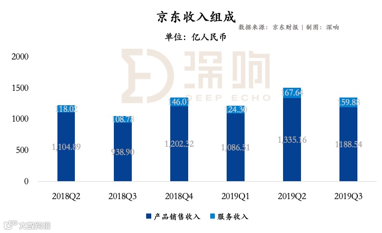 京东走出阴霾：下沉策略开始奏效 第三方物流业务仍在烧钱