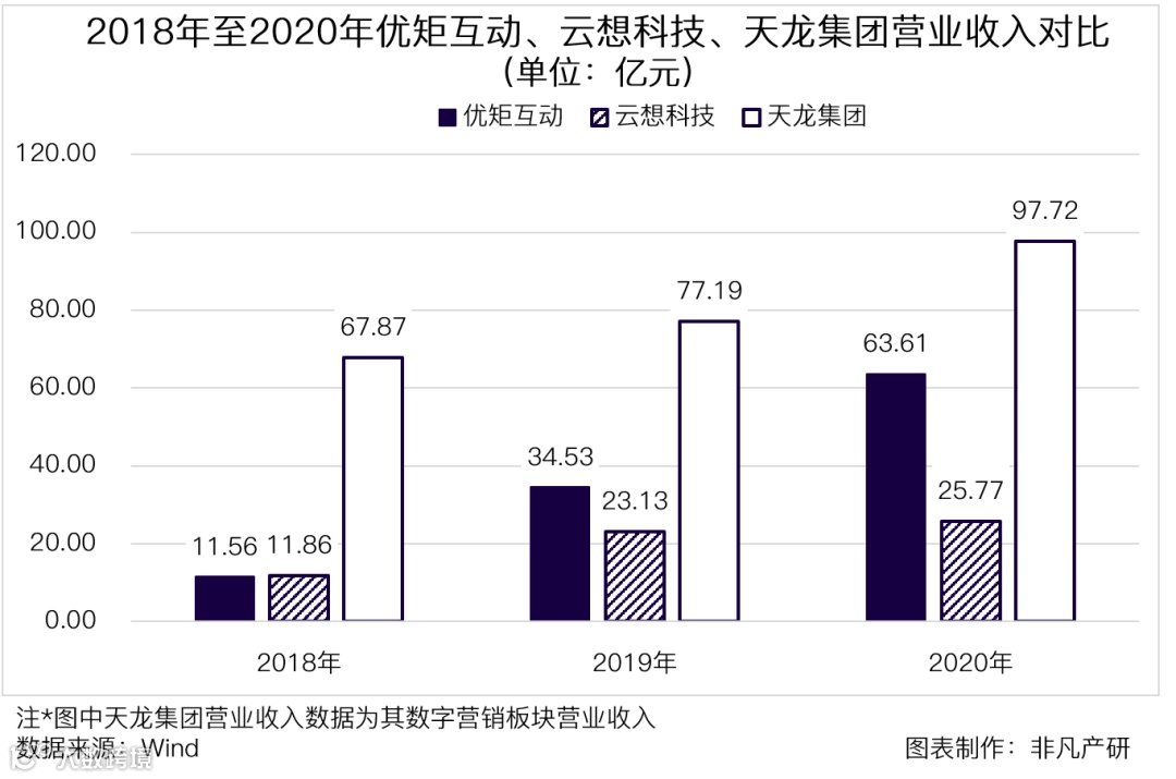 在线营销解决方案提供商优矩互动在香港主板成功IPO上市