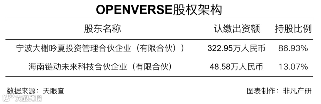 元宇宙开放虚拟人平台OPENVERSE获1亿人民币的Pre-A轮融资