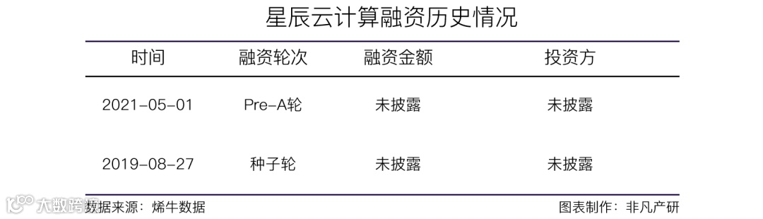 企业SaaS营销服务商星辰云计算获数千万人民币Pre-A轮融资