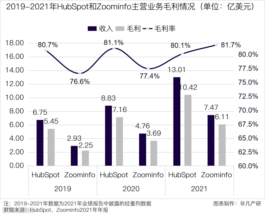 财报分析 | HubSpot营收与客户数大幅增长，将持续完善CRM核心系统