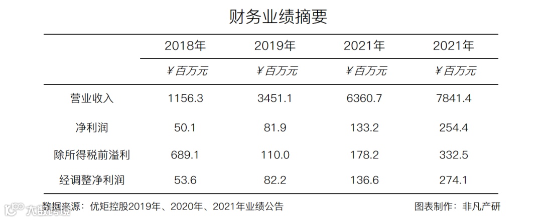 财报分析 | 优矩控股净利润增长90.98%，经营势头迅猛