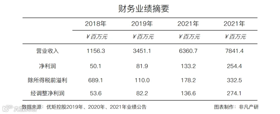 财报分析 | 优矩控股净利润增长90.98%,经营势头迅猛
