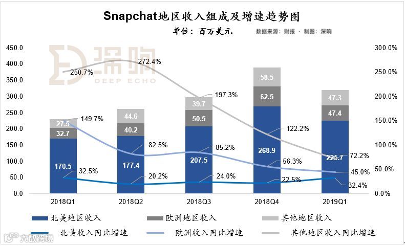 增量瓶颈期，Snap收入强劲增长的秘密 | 财报深解