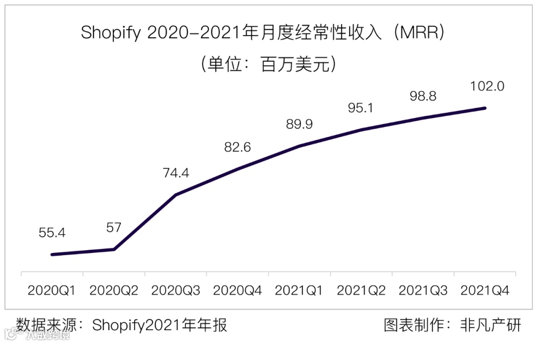 财报分析 | 电商服务平台Shopify年营收超46亿美元,同比增长57.4%