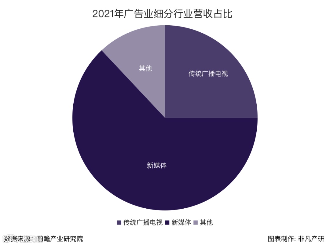行业报告 | 2022年中国营销科技行业年报:全年投融资总额达141.3亿元,B轮及以后占比71.4%