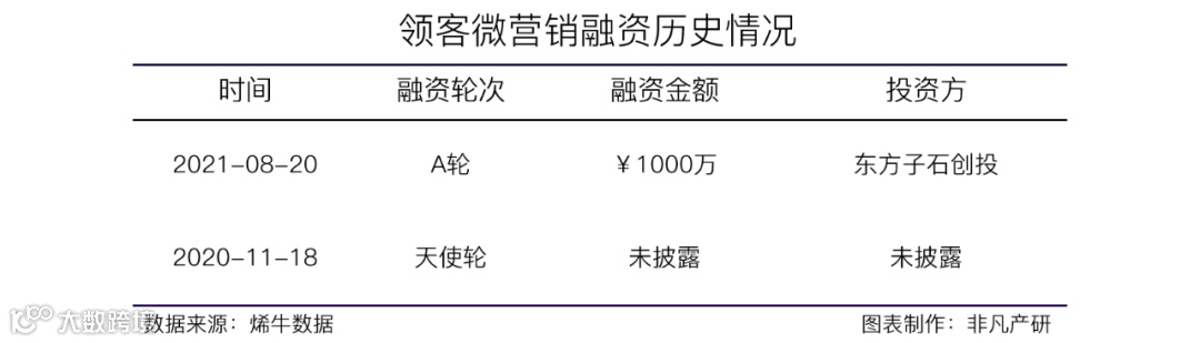 微营销解决方案提供商领客微营销获东方子石创投1000万人民币A轮融资