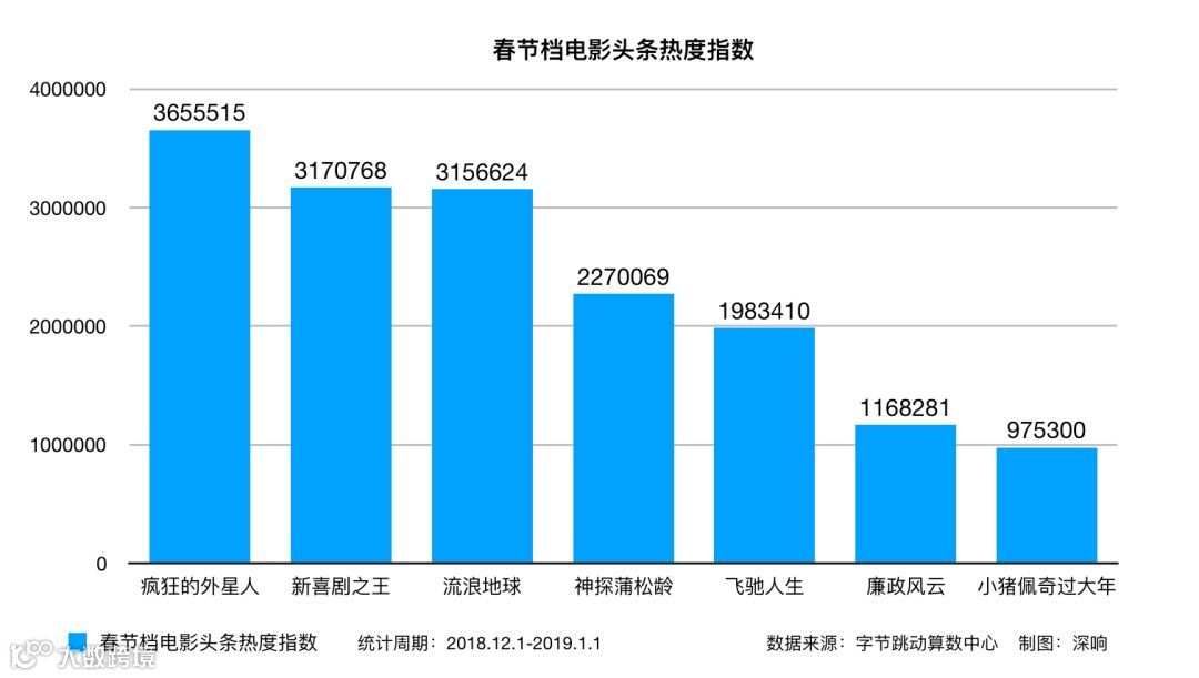 破圈、大数据、全量用户:今日头条春节电影营销有这些秘诀