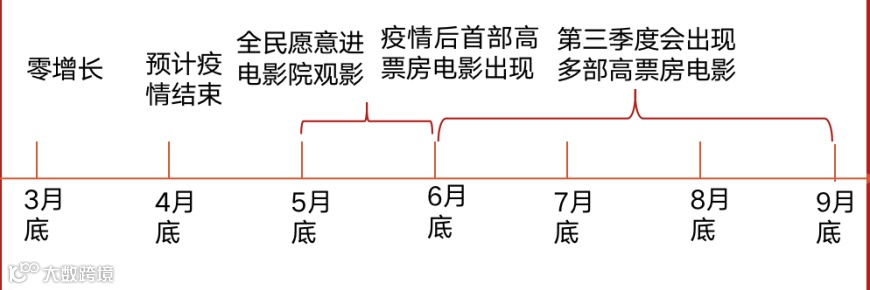 电影行业复工潮将至，我们能为复苏做什么准备？
