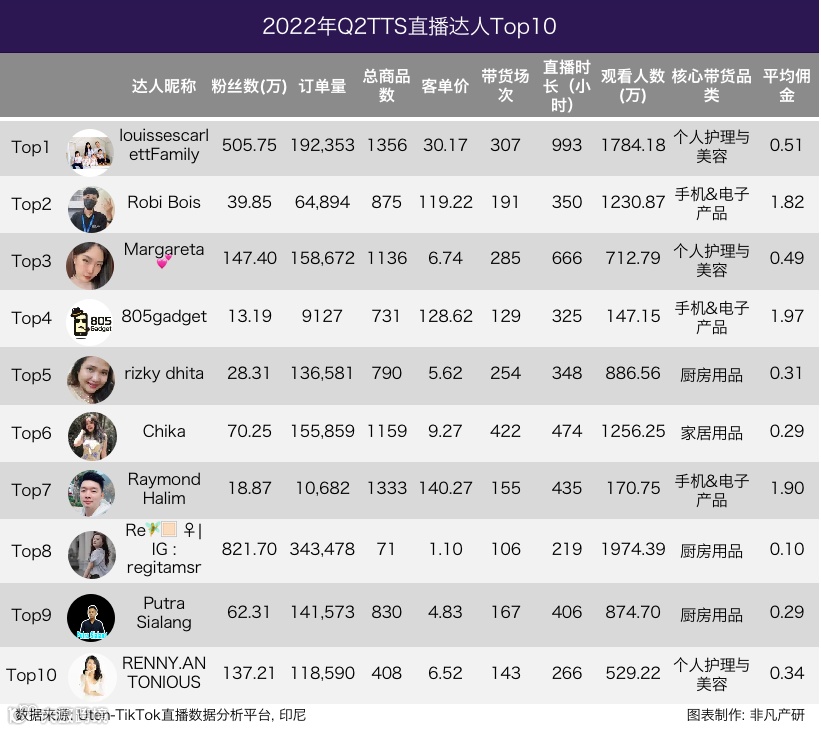 行业报告 | 2022年TikTok Shop行业半年报