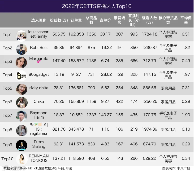 行业报告 | 2022年TikTok Shop行业半年报