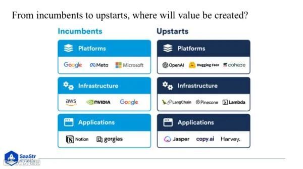 SaaStr:公司创始人应该问自己的关于AI 的 6 个问题