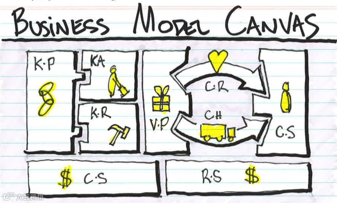 万变不离其宗：所有的赚钱模式都需要绘制这张商业画布